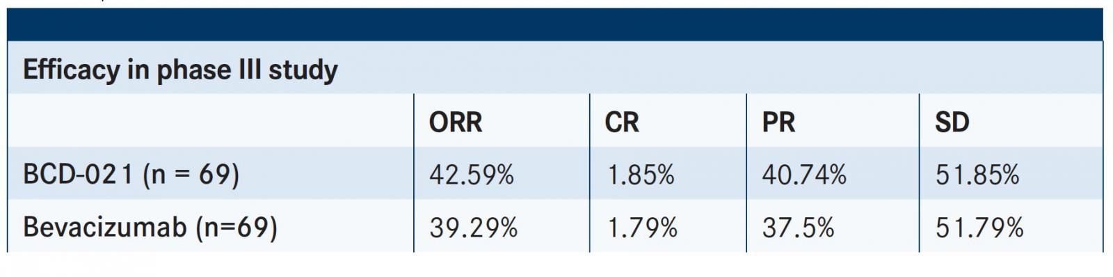 TABLE 2. BCD-021 Equivalency to Bevacizumab TABLE 2. BCD-021 Equivalency to Bevacizumab