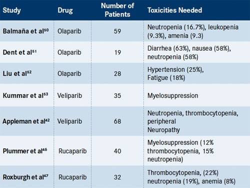 Parp inhibitors lung cancer